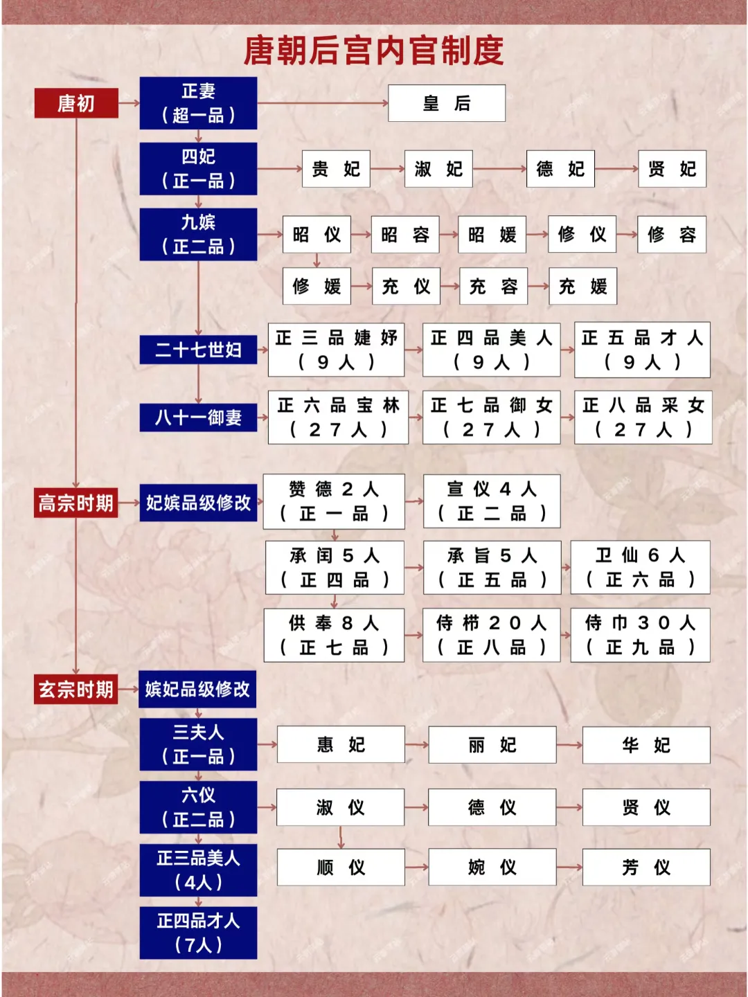 唐朝后宫等级和嫔妃分类