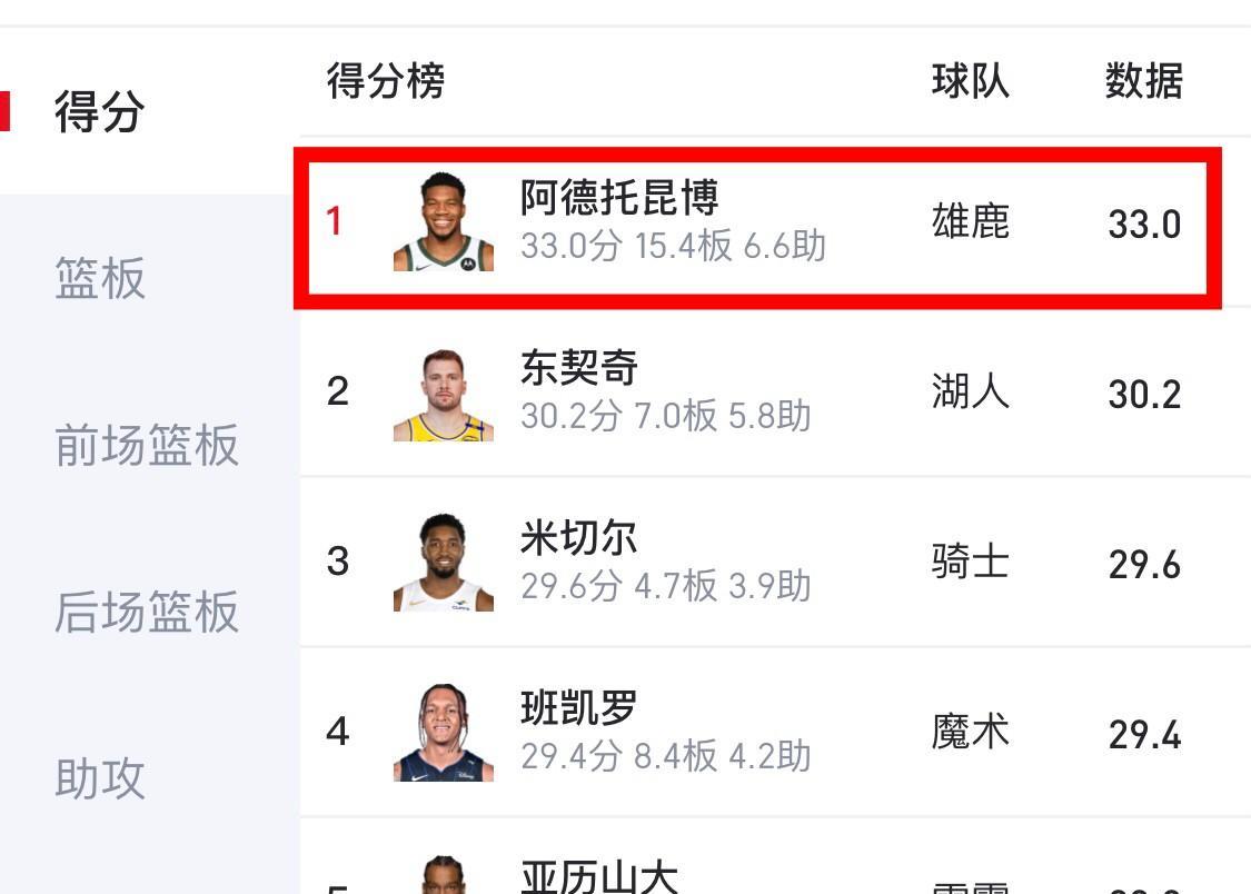 事实证明，季后赛篮板王并非什么好事呀，就连得分王也是作用甚少。
贵为得分王和篮板