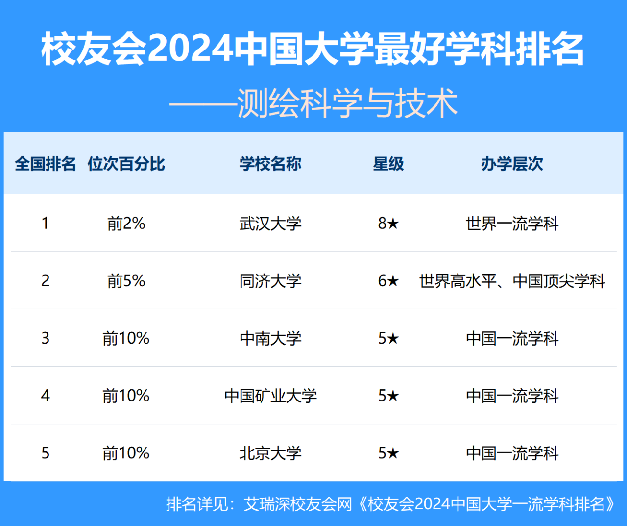 武汉大学的这个专业，排名全球第一位