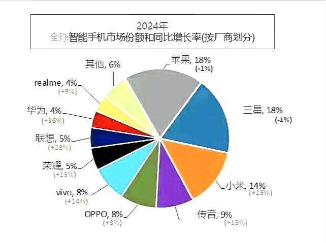 苹果三星断崖式领先小米，小米断崖式领先传音，传音断崖式领先华为
