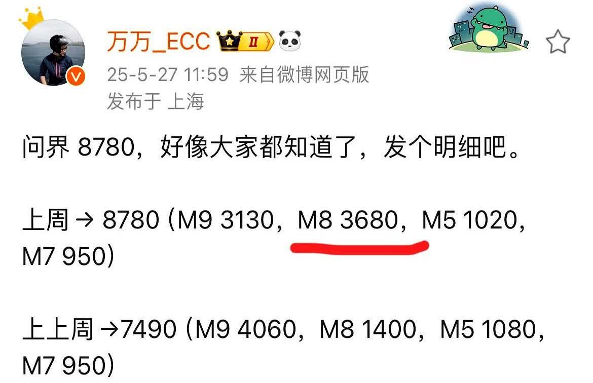 傻眼了吧
那些唱衰问界m8的人来看看
问界M8上周交付3680台，明明之前是