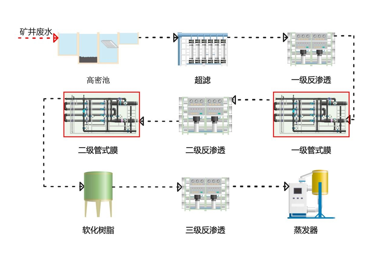 再获验证！南京丹恒管式膜保障山东某煤矿零排放项目稳定运行！