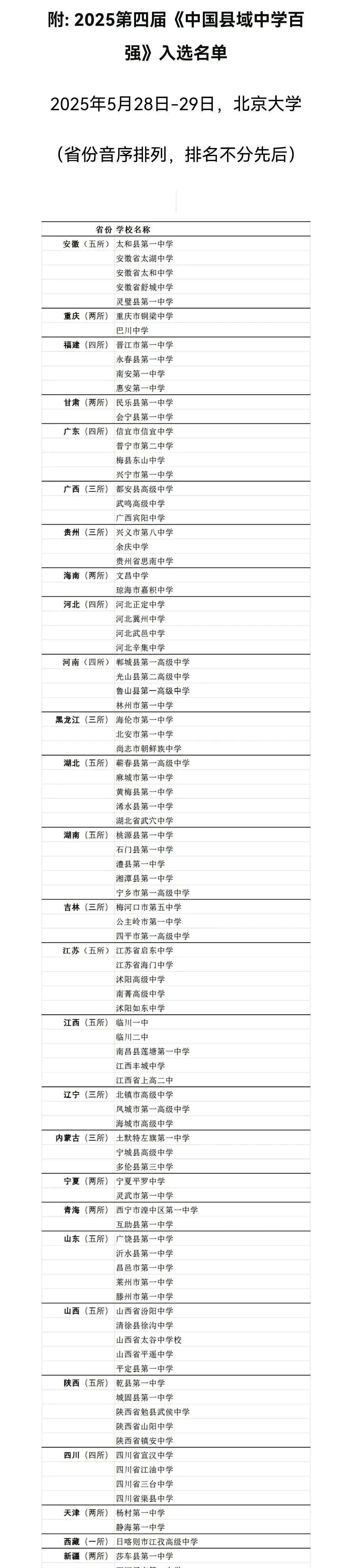马上又是一年高考季，北京大学近日发布的2025第四届中国县域中学百强名单，看了一