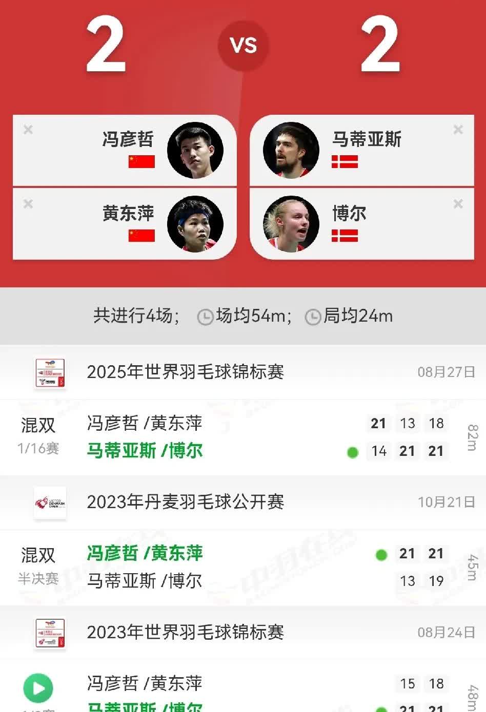 世锦赛凤凰组合输了[流泪]，这场比赛看得又紧张又郁闷，没想到作为头号种子在32进