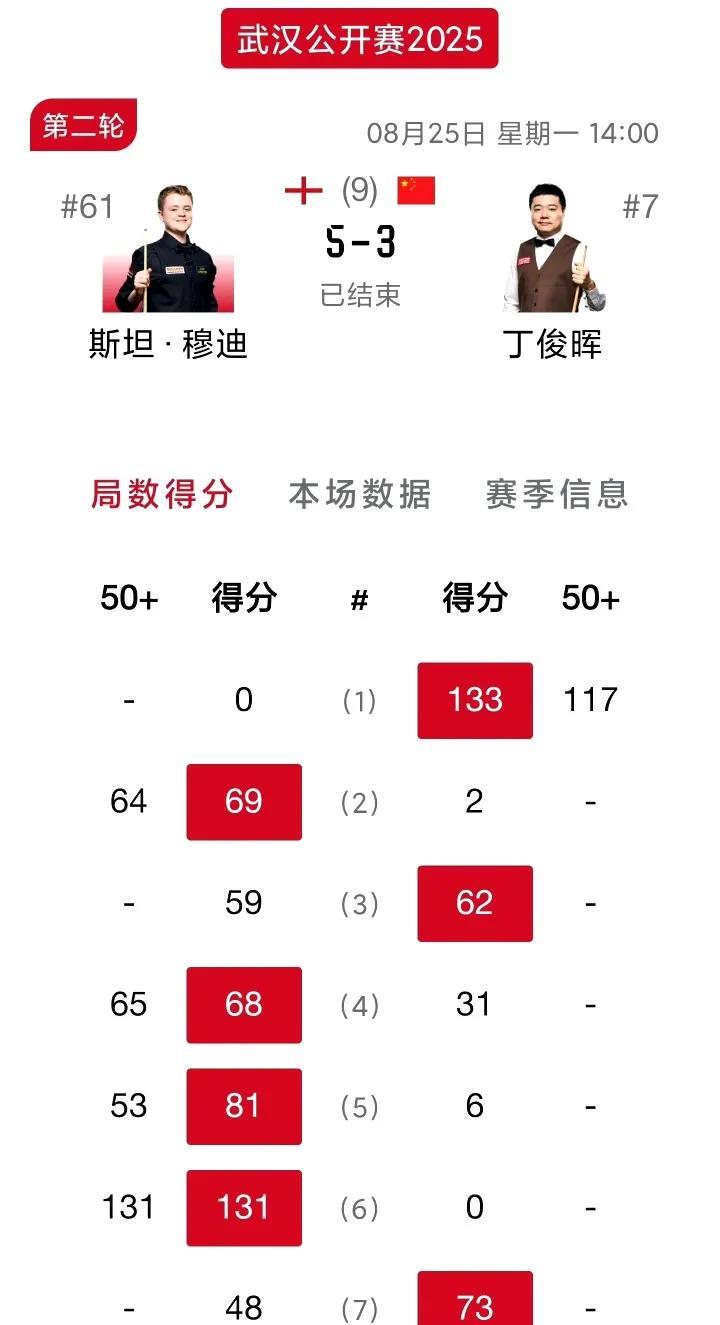 心疼击败丁俊晖的斯坦穆迪！丁俊晖魔咒：击败丁俊晖的下一轮必将被淘汰。
丁主任输球