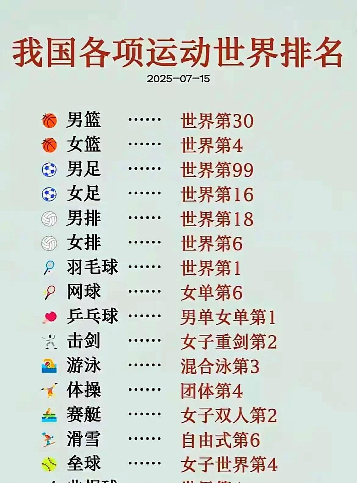 这排名，真的刺痛了所有人。
世界第四的中国女垒，竟然无人知晓。
垒球姑娘们在赛场