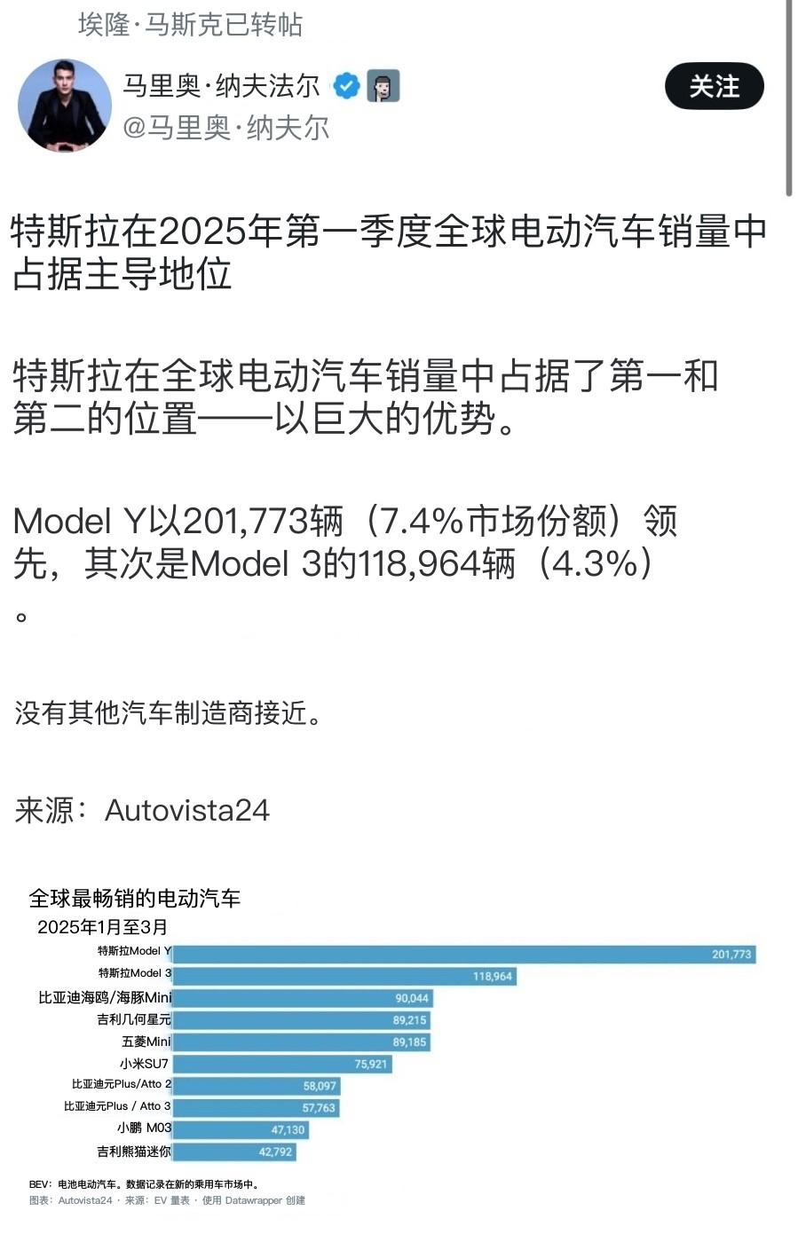 特斯拉到底多能打？看看2025 Q1的销量就知道了：