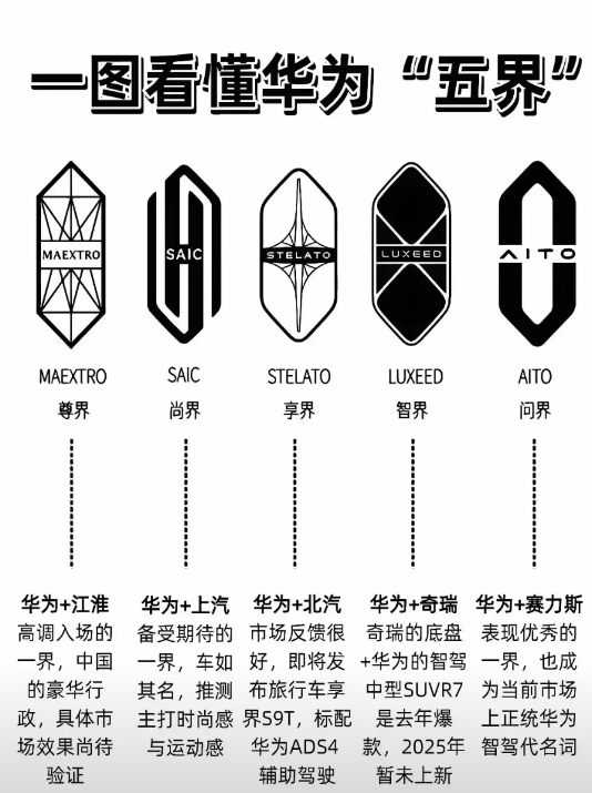 华为的五界，没有亲自造车，又把造车最大的利润拽在了手里。
华为的阳谋很明显，但各