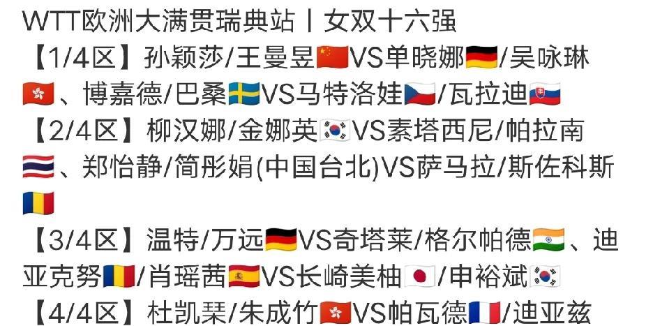 女双十六强全部产生
截至目前，WTT瑞典大满贯女双十六强全部产生（见附图），孙颖