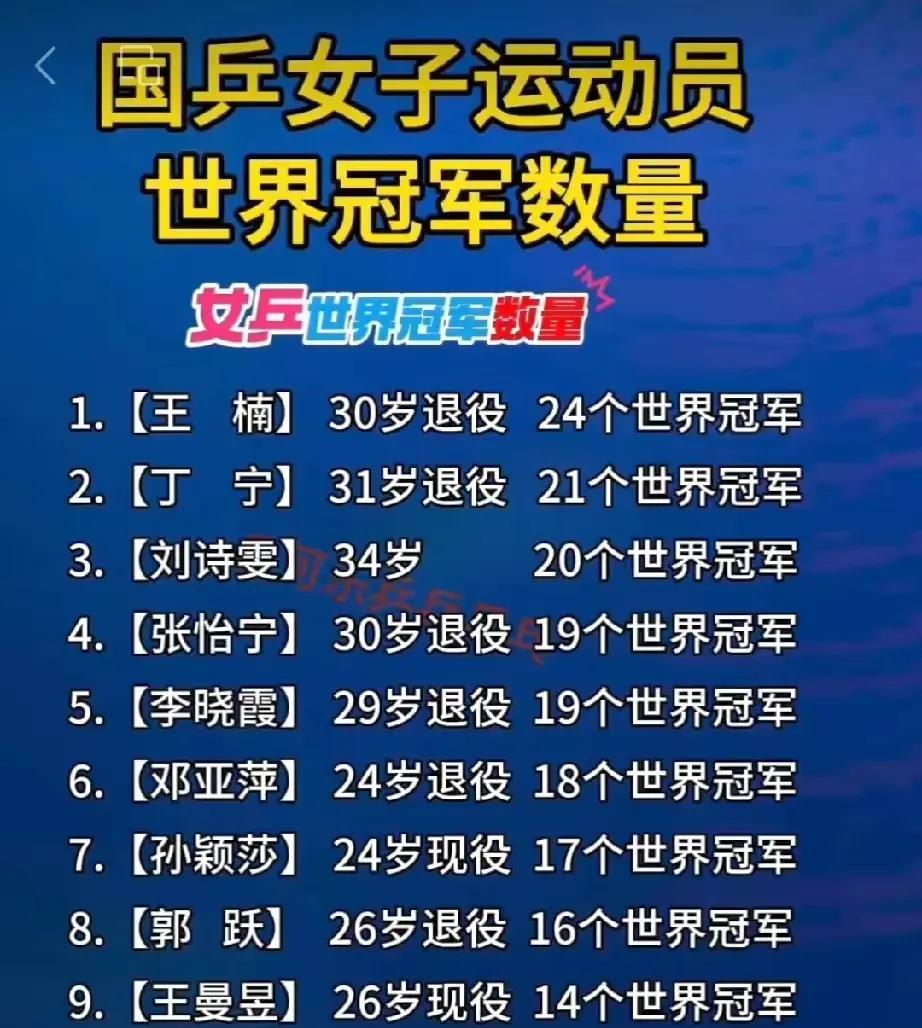 国乒女子运动员在世界赛场上那可都是大杀四方，世界冠军数量也相当可观。截至2024