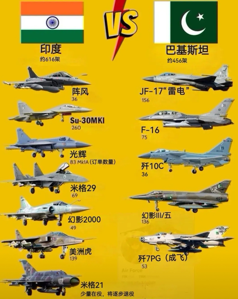 印巴战斗机对比

这是印巴五七空战前的图，阵风应-3。

印巴战斗机实力差距较小