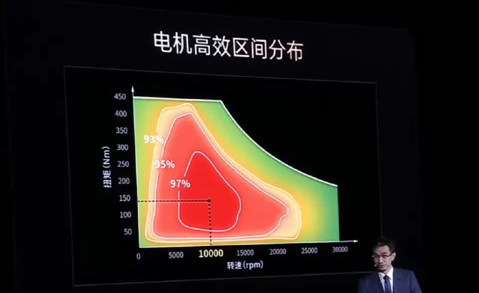 比亚迪30000转电机的意义，其实是用超高速取代变速器。

不用两挡变速器，
