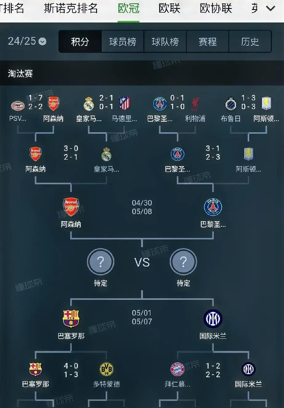 欧冠 4 强：
阿森纳（英超）、大巴黎（法甲）、巴萨（西甲）、国米（意甲）
欧联