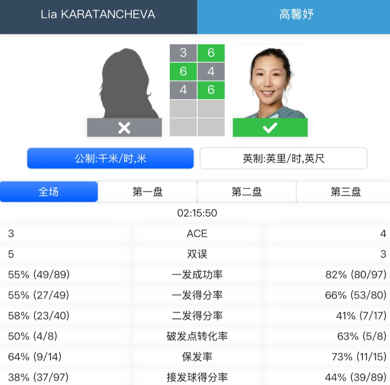 高馨妤通过布拉格站资格赛首轮

WTA250布拉格站女单资格赛首轮，七号种子🇨