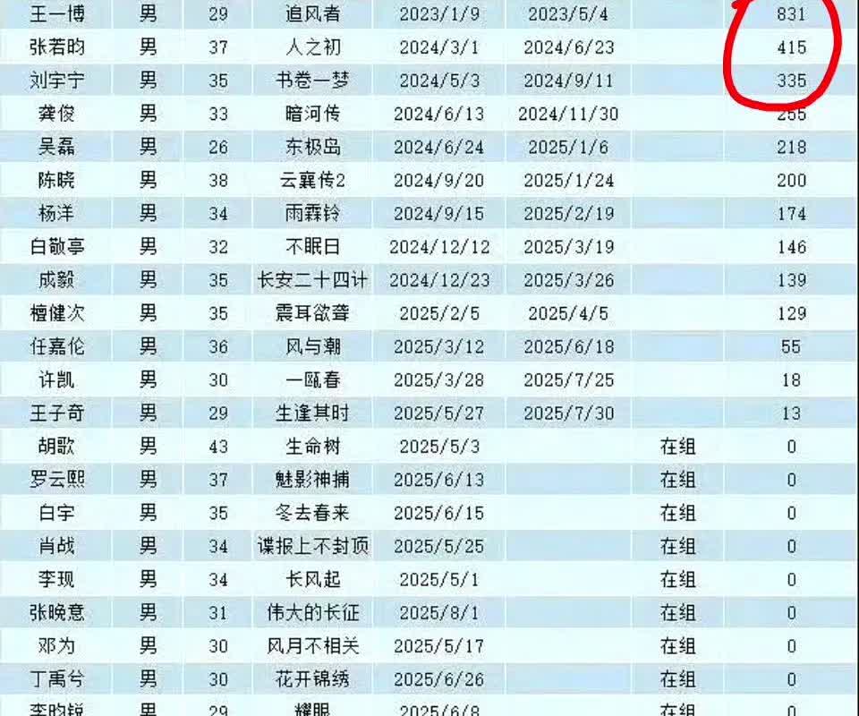 最新男明星抠脚小表格出炉了[灵光一闪]王一博仍旧是第一[笑哭]