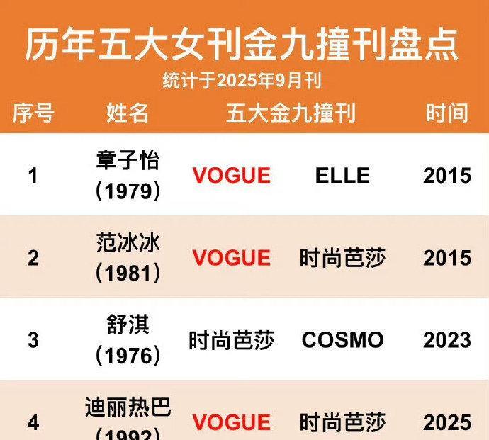 时尚圈“金九”大战落幕，迪丽热巴成为章子怡、范冰冰、舒淇后，第四位达成五大女刊金