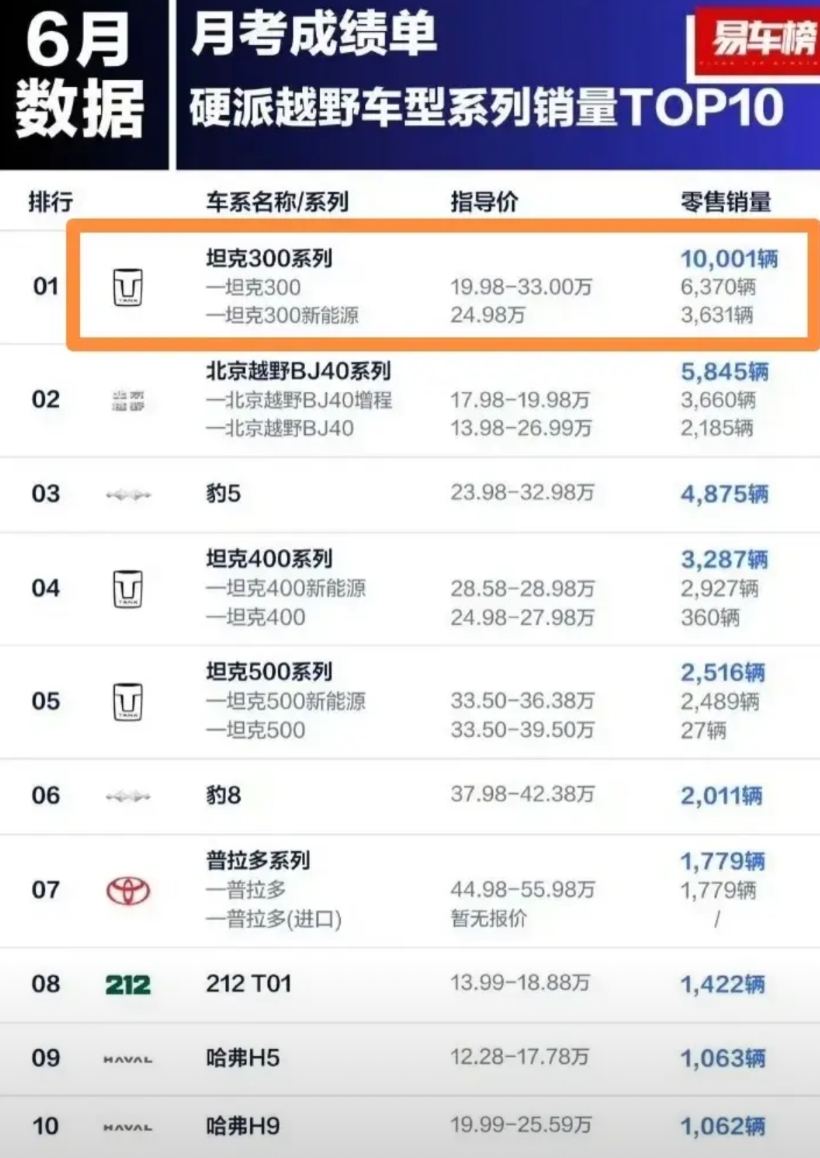 2014年，魏建军宣布暂停生产轿车，专攻SUV领域是明智的决定！
6月硬派越野车