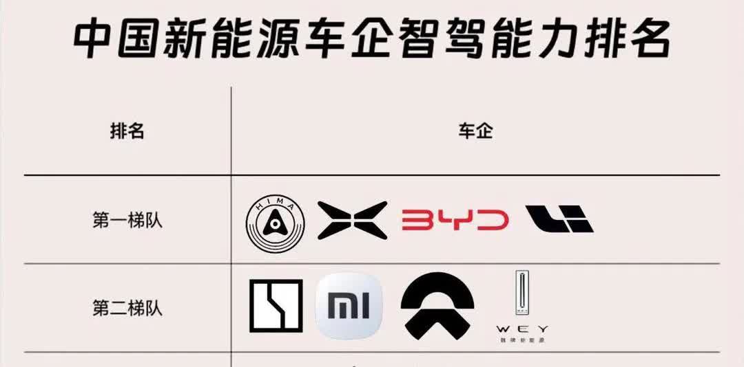新能源智驾梯队大排名来了
第一梯队：华为鸿蒙系，小鹏，比亚迪，理想
第二梯队