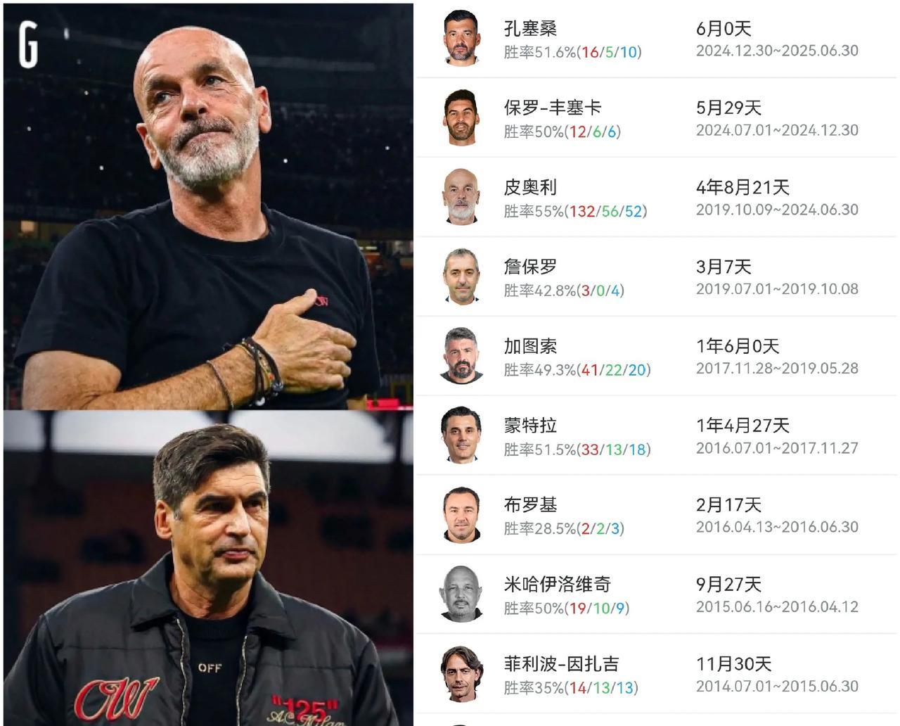 有一说一！AC米兰近10年主帅里，哪位是最接近实现米兰复兴的教练？
我感觉从带队