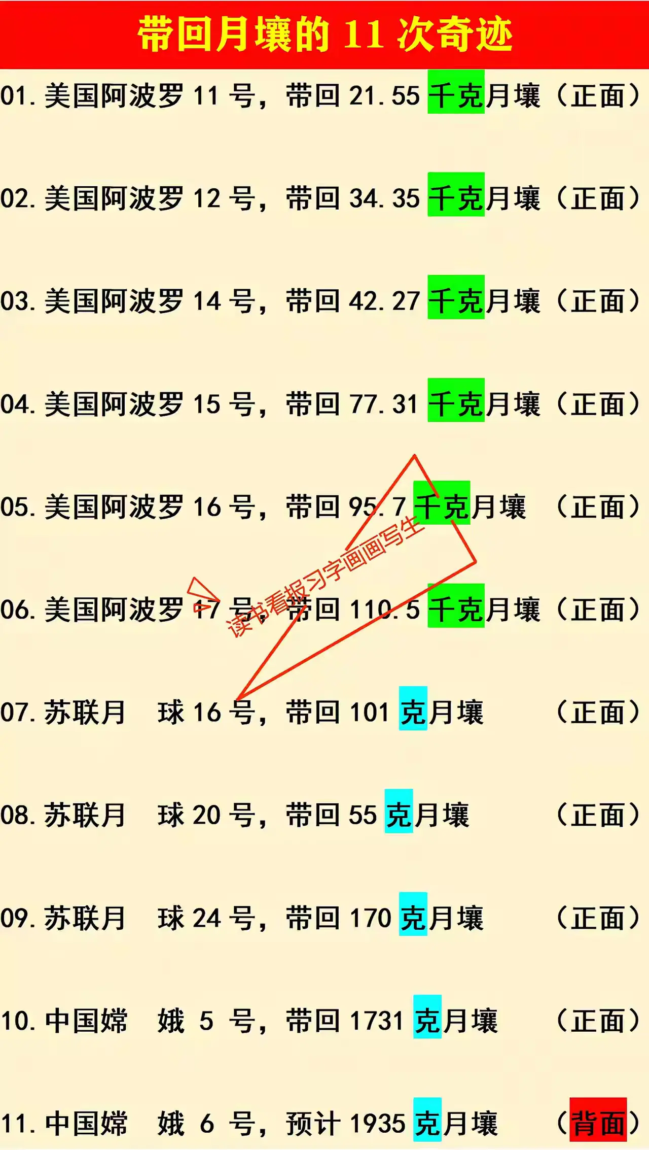 美国:总共带了381.68千克月壤回地球
中国:总共带了3731克月壤回地球。