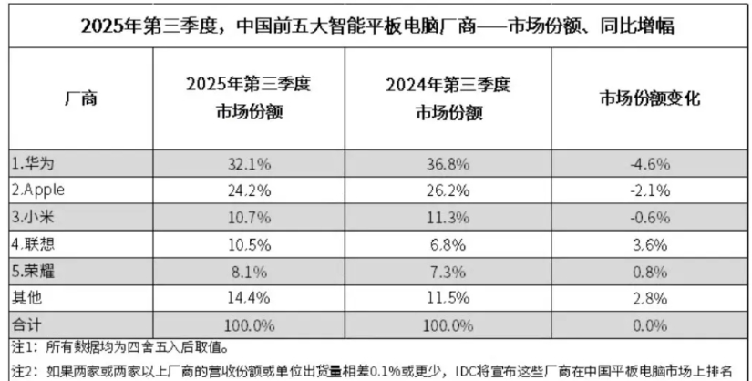 Q3国内平板市场份额出炉，该领域华为以32.1%的市场份额位列第一，苹果以24.