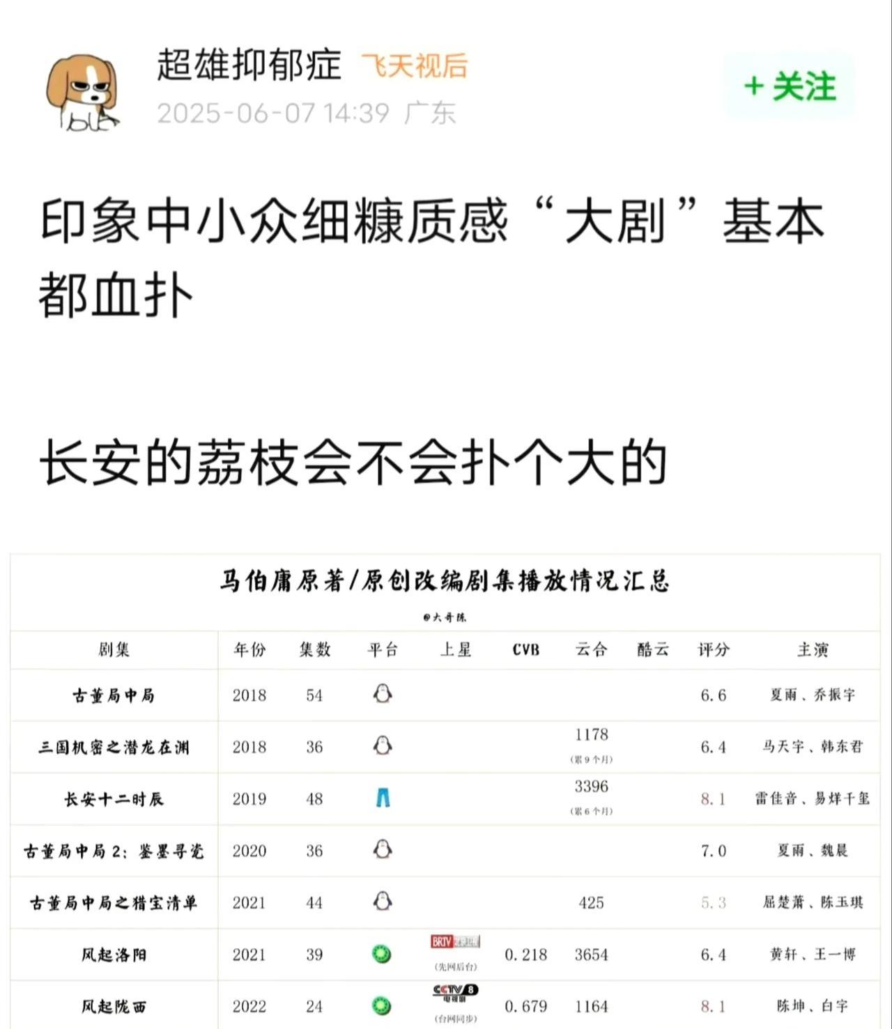 #一张图告别五月#
爆了！《长安的荔枝》首播王炸开局
播前招商就排面拉满，首播开