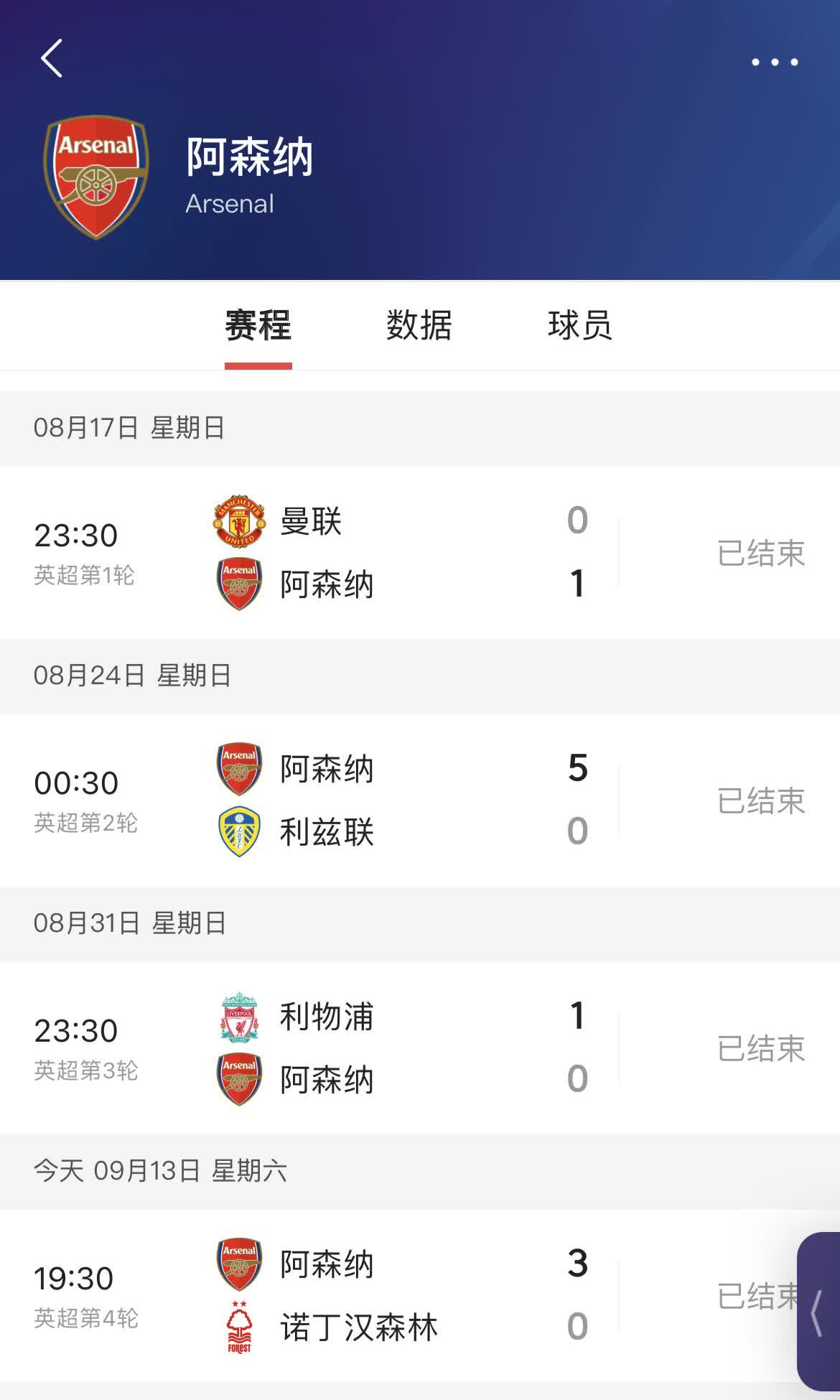 阿森纳开局的魔鬼赛程就剩下一个曼城
随着主场3:0诺丁汉森林
四场比赛取得三