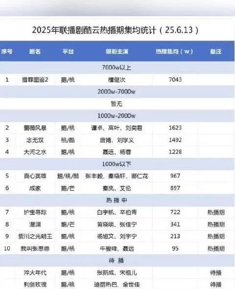 2025年联播剧酷云热播期集均统计（6.13）
猎罪图鉴2/檀健次
蔷薇风暴/谭