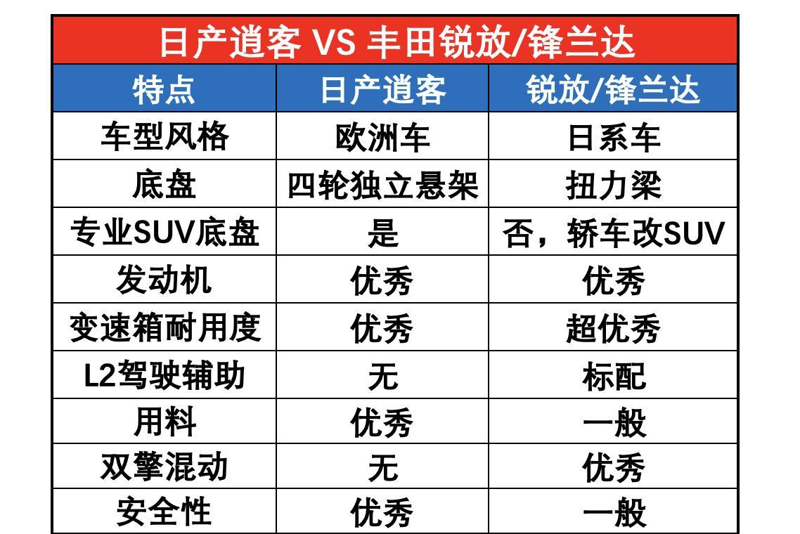 合资车入门SUV，日产逍客和丰田的卡罗拉锐放，锋兰达全面对比。
本田的XRV和缤