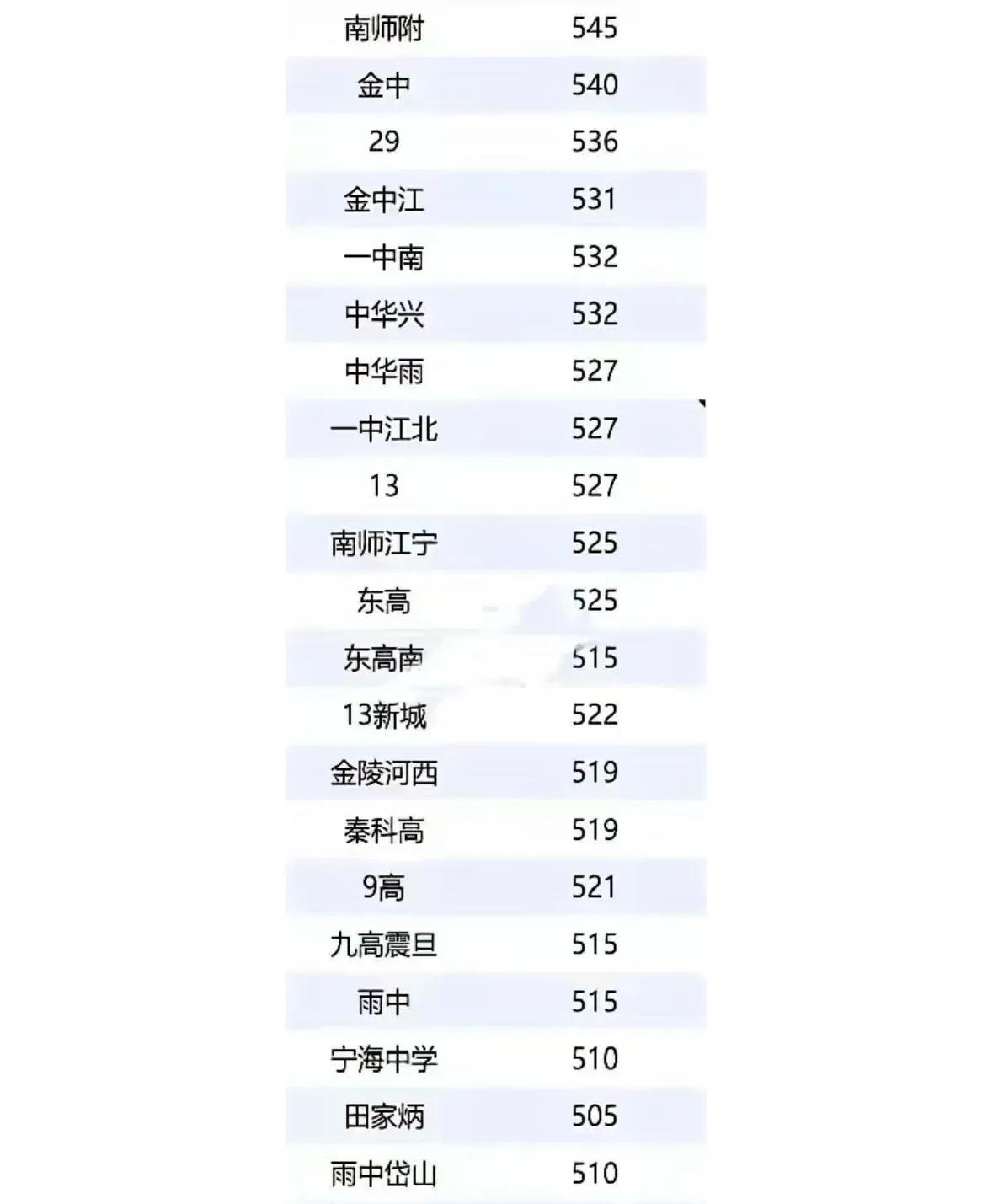 网传今年南京市中考一模情况
      网上看到，仅供参考。
     鼓楼全区