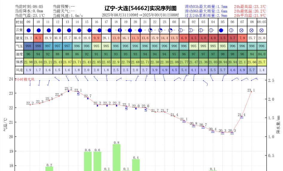 昨日官方预报：大连8月31日白天到夜间大连旅顺金州普兰店中雨，庄河、长海中雨到大