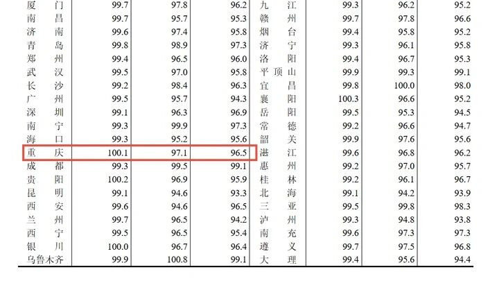 重庆房价竟然真的涨了！