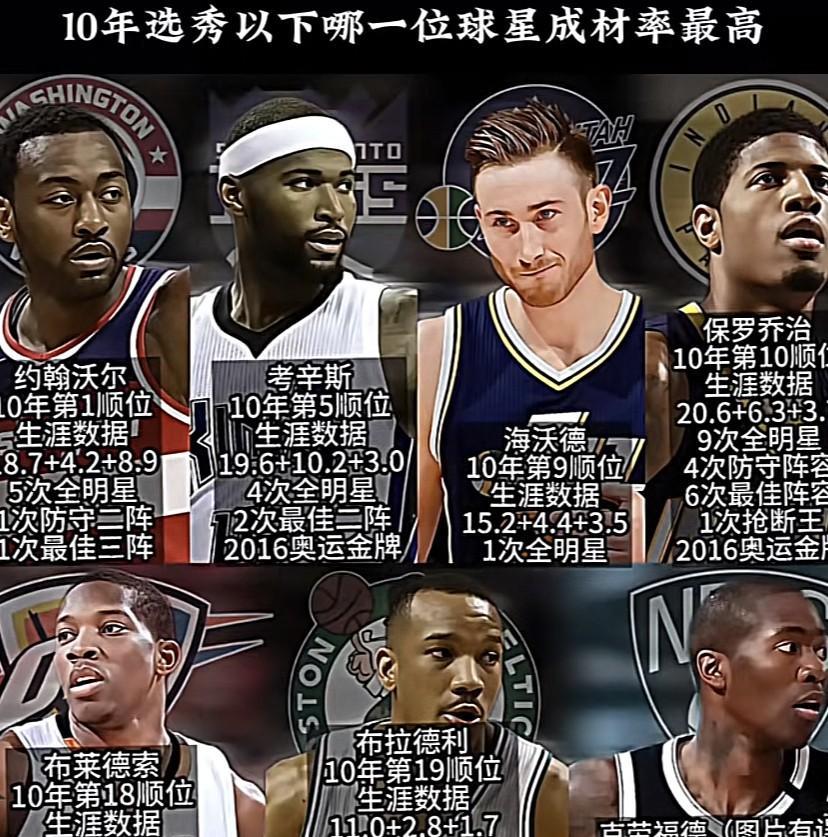 2010年的NBA选秀曾被寄予厚望，最后却成了“最悲情一届”。这一届成材率和其他
