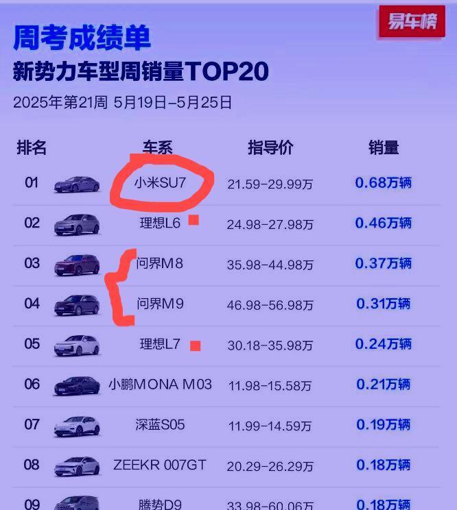 5月份最新新能源销量出来以后
揭开了多少遮羞布
看过小米SU7，问界，理想的销量