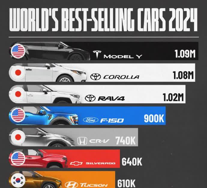 世界上销量最高的汽车是特斯拉Model Y，去年卖得超过100万辆。

其次