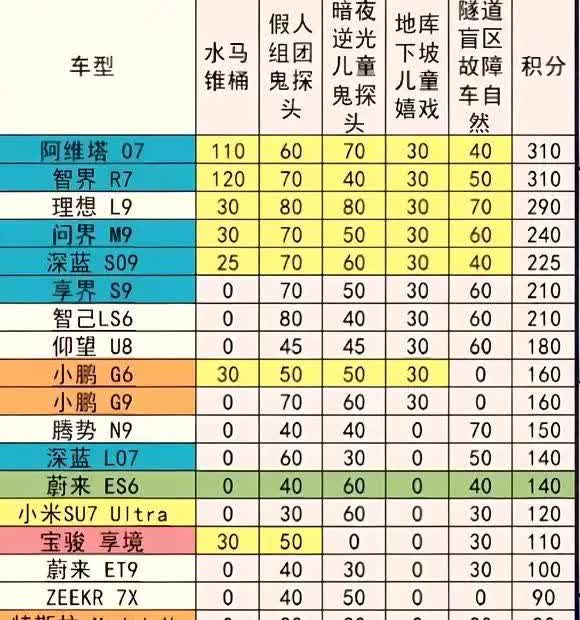进入智驾第一梯队的所有车型已经测试完毕
你关心的车都在上面