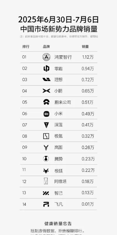 最新月销量第二，零跑上周交付了0.94万台。
从7月第一周销量数据来看，挺进新势