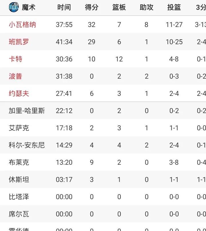 魔术主场扳回一城
首轮大比分1-2绿军
瓦格纳32+7+8
塔图姆32+7+8