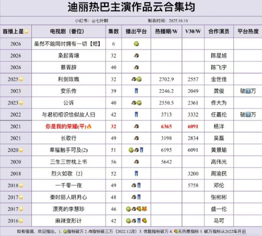 迪丽热巴云合集均4329w，对得起90头部🌸了，也实至名归6000w+两部，3