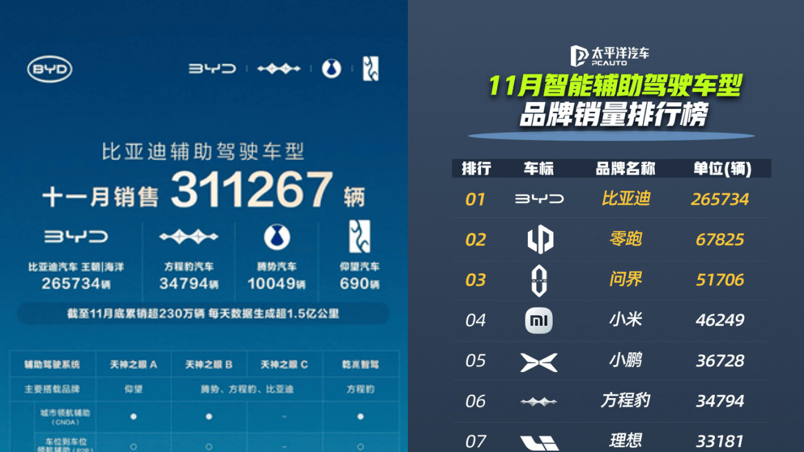 比亚迪天神之眼辅助驾驶车型月销再破31万，累计装车量超230万