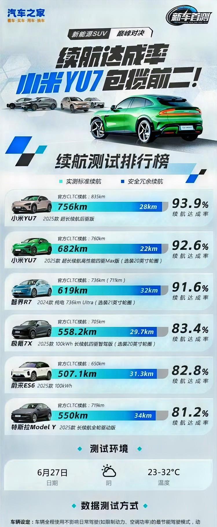 小米YU7这续航达成率让人嫉妒，标准版官方续航835km，汽车之家实测756km