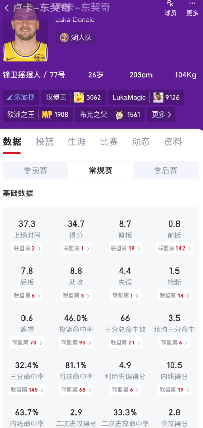 无论你认不认鸭梨已经甩77一档了

无论是防守还是效率 甚至你们说的罚球都比77