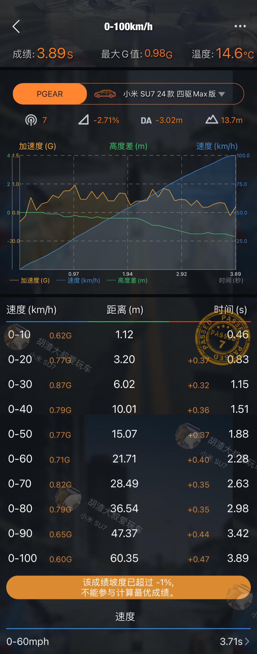 小米SU7百公里加速测试