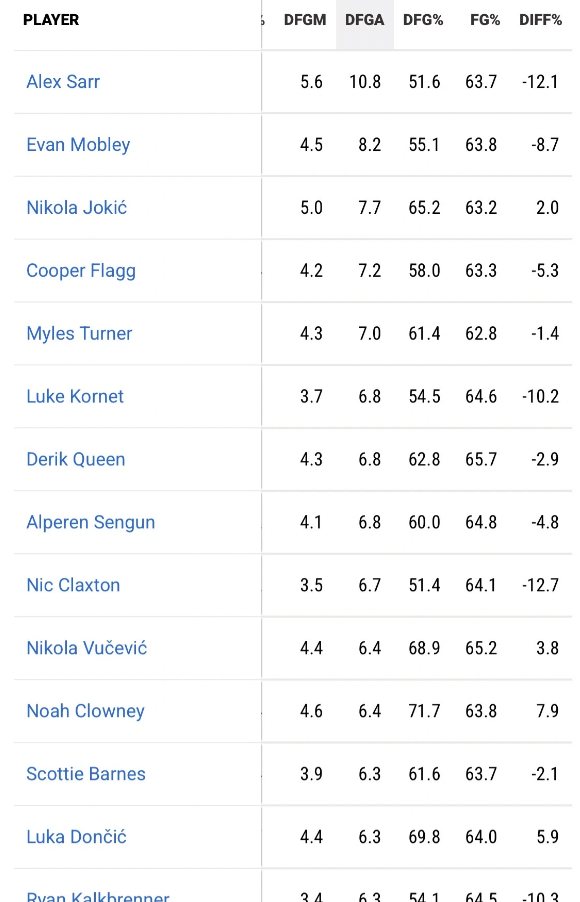 申京本赛季护框表现如何，是否没有防守的刷子？
我们来看这两张图，第一张是截止到1