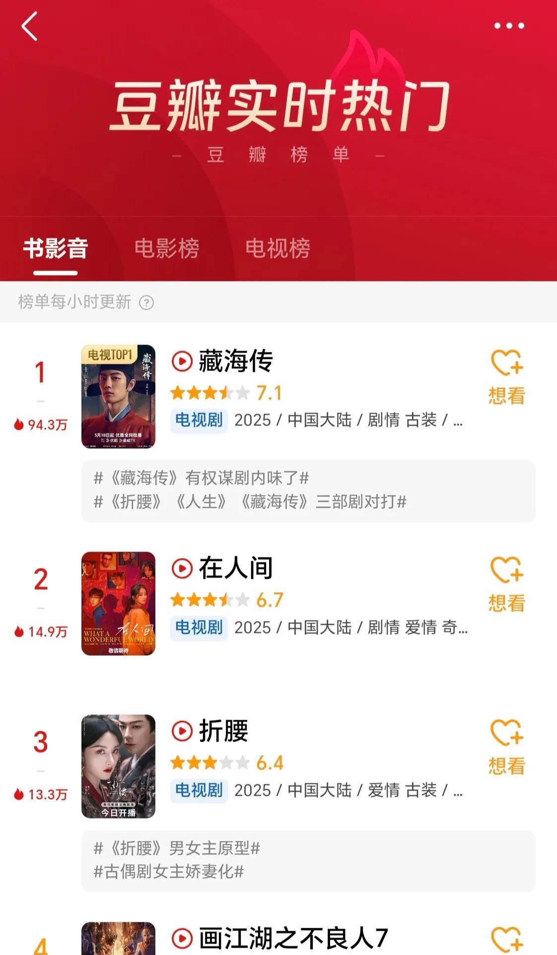 肖战《藏海传》，热度成功破万，名副其实的爆剧，同时评分达到7.1，可见口碑值得考