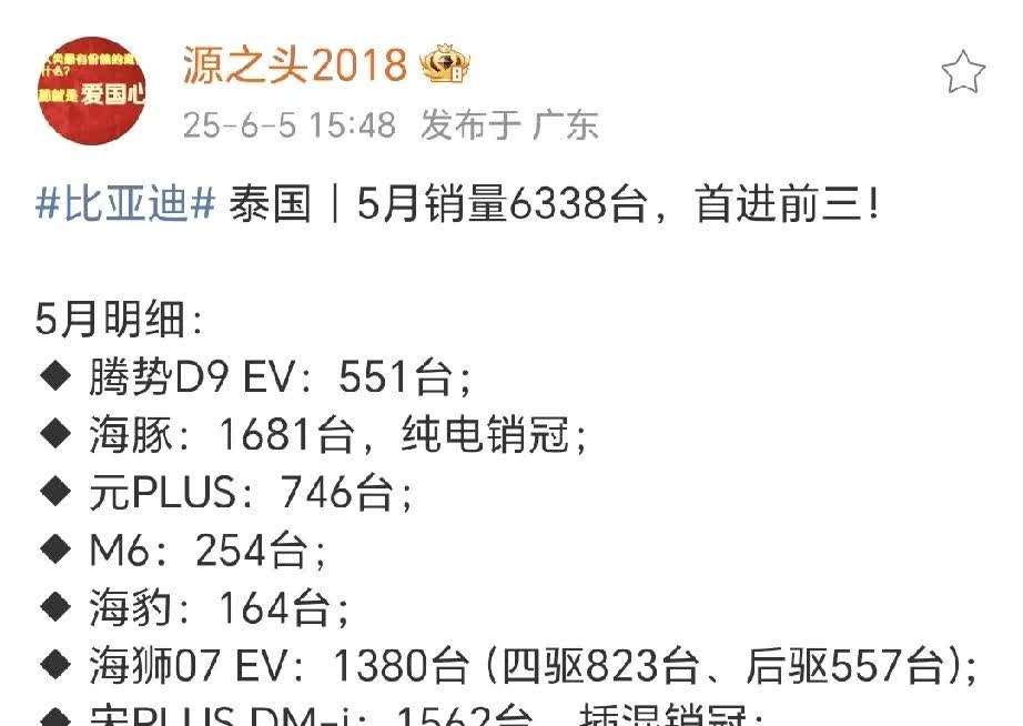 比亚迪五月份泰国销量进前三了[赞]
6338台，比上个月多了一千多台[狗头]

