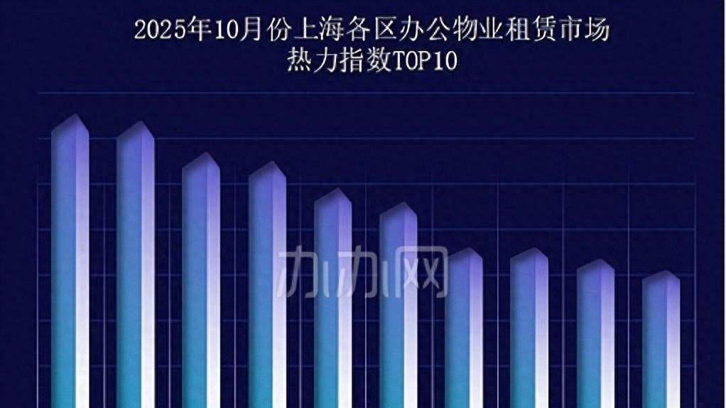 2025年10月份上海各区办公物业租赁市场热力指数TOP10