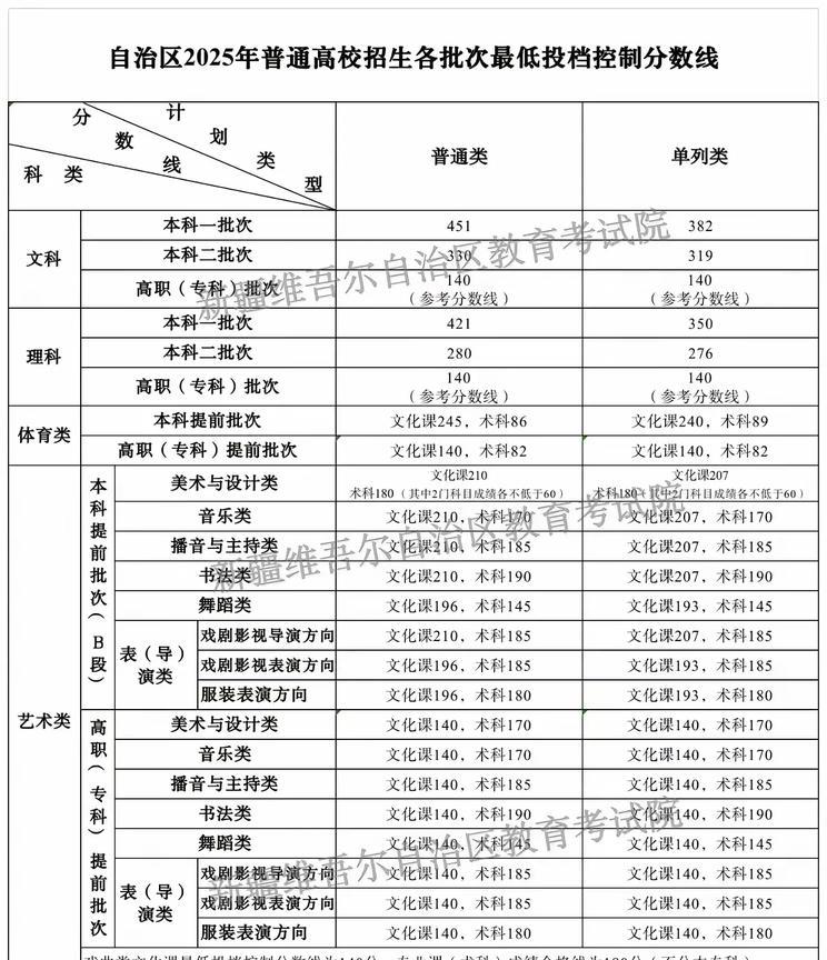 新疆高考录取分数一年比一年低，今年更低到让人惊讶，280分（理科）竟然能上本科（