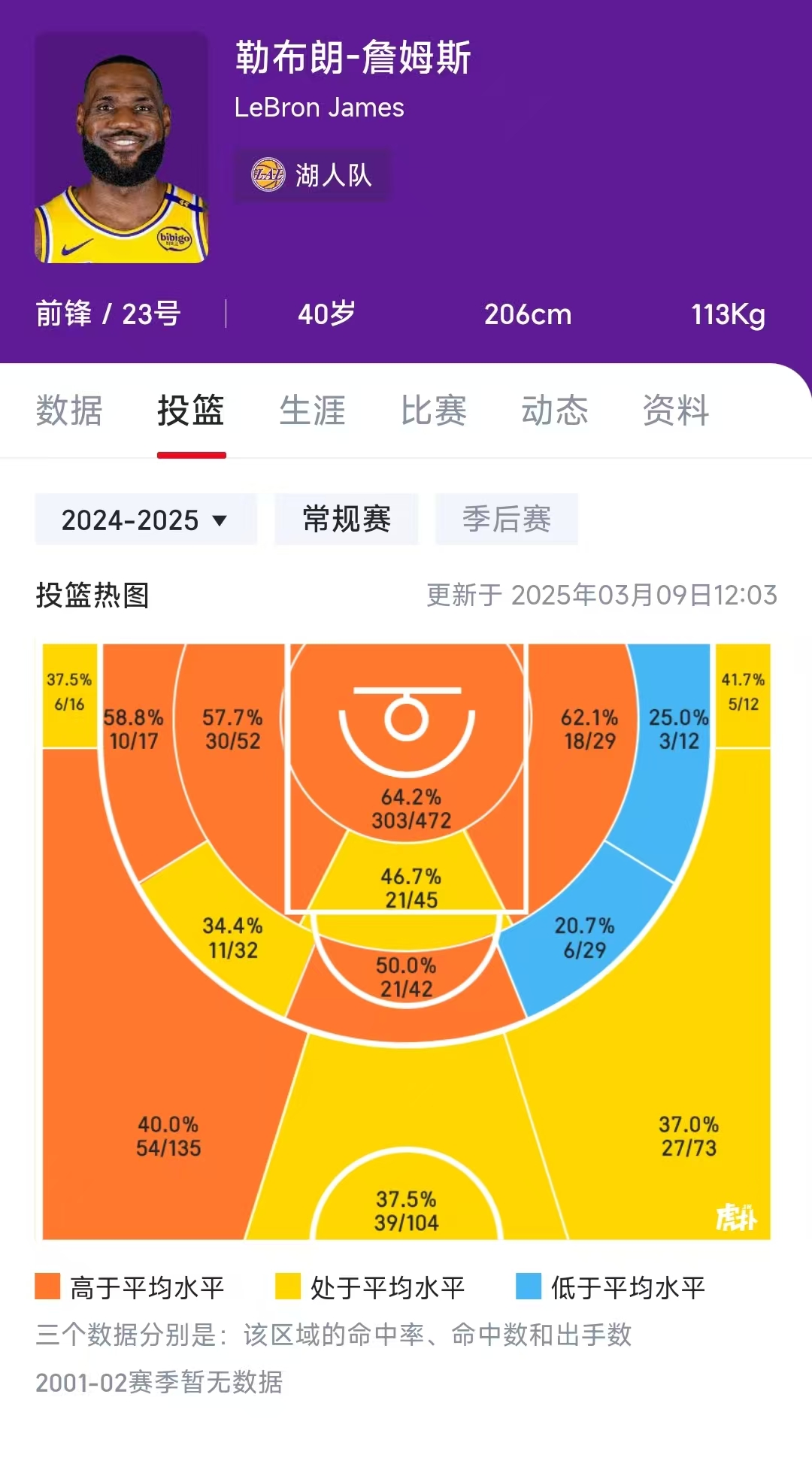 你敢信？40岁的詹姆斯比巅峰乔丹命中率还高！
今天刷个数据直接给我CPU干烧了！