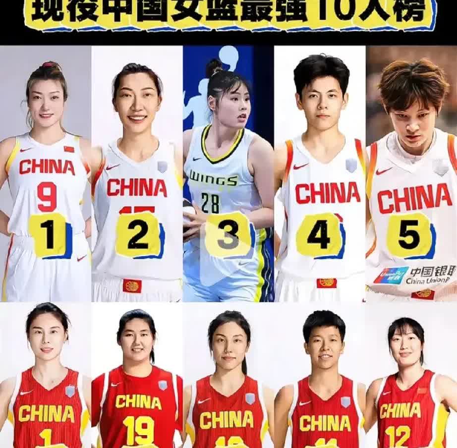 中国女篮现役球员最强十个人，你认同吗？

1，李梦——前锋
2，韩旭——中